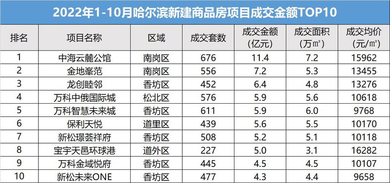 在哈尔滨寻找合适的二手房时,你会遇到各种各样的房源信息和价格标签。但如何才能快速准确地了解当地二手房市场的实际情况呢?让我们一起探究哈尔滨二手房价格的奥秘。